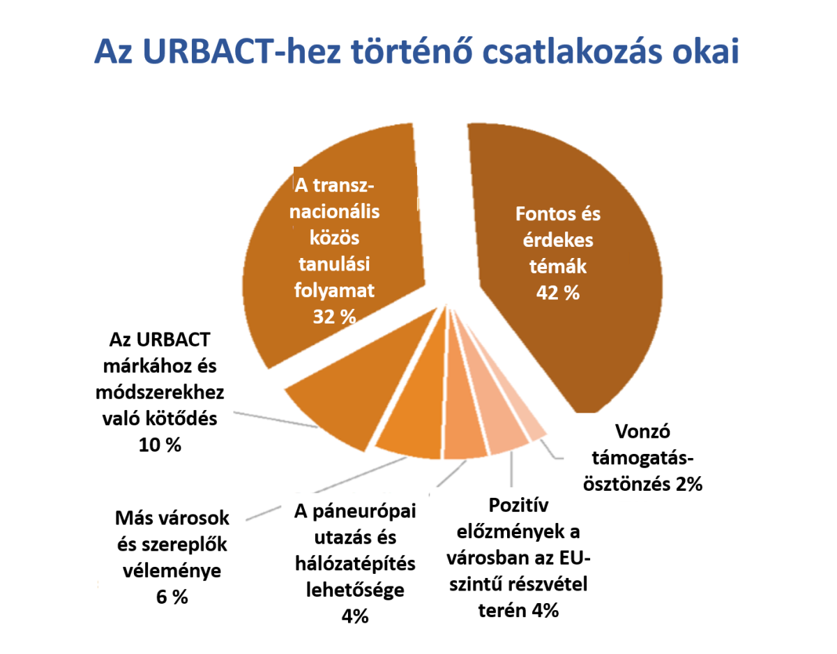 Reasons for joining URBACT - Source: APN 2022 Closure Survey