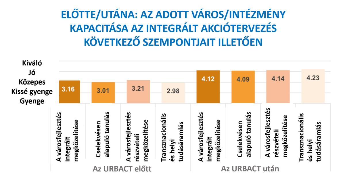 APN Capacity Building - before and after URBACT