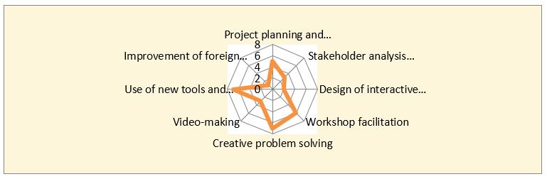 Volunteering Cities, volunteerism, good practice, transfer, ULG, skills