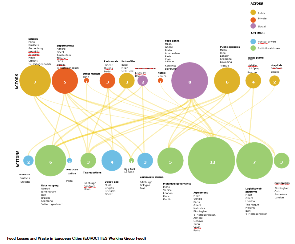 https://urbact.eu/sites/default/files/media/relation_among_urban_actors_and_actions.png